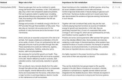 Nutrient Regulation of Endocrine Factors Influencing Feeding and Growth in Fish